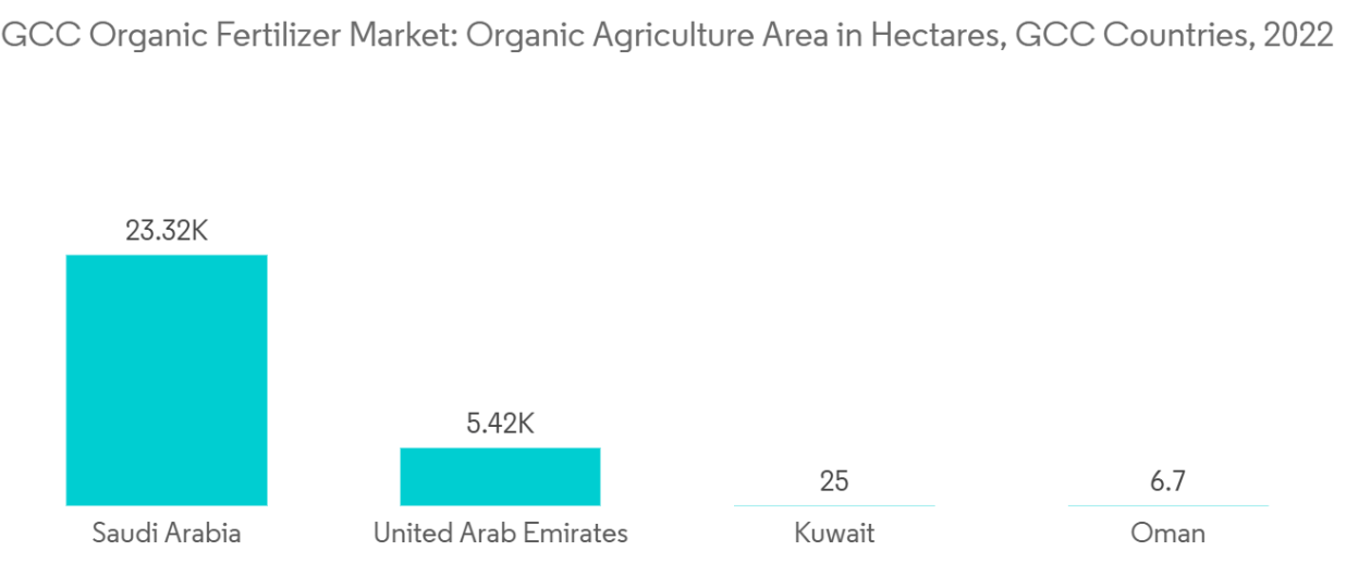 GCC Organic Fertilizer Market Trends GCC Organic Fertilizer Market: Organic Agriculture Area in Hectares, GCC Countries, 2022